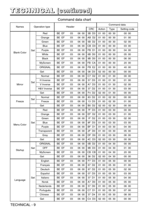 Page 9TECHNICAL - 9
NamesOperation typeHeaderCommand data
CRCActionTypeSetting code
Blank ColorSet
RedBE  EF0306  003B  D301  0000  3000  00
OrangeBE  EF0306  00AB  D201  0000  3001  00
GreenBE  EF0306  005B  D201  0000  3002  00
BlueBE  EF0306  00CB  D301  0000  3003  00
PurpleBE  EF0306  00FB  D101  0000  3004  00
WhiteBE  EF0306  006B  D001  0000  3005  00
BlackBE  EF0306  009B  D001  0000  3006  00
MyScreenBE  EF0306  00FB  CA01  0000  3020  00
ORIGNALBE  EF0306  00FB  E201  0000  3040  00
GetBE  EF0306...