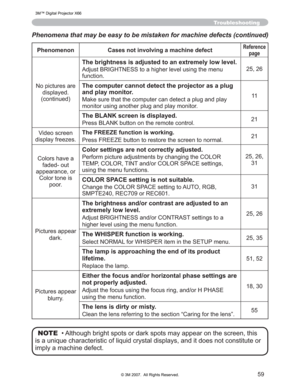 Page 59
59
Phenomena that may be easy to be mistaken for machine defects (continue\
d)
Phenomenon Cases not involving a machine defectReferencepage
1RSLFWXUHVDUHGLVSOD\HG
FRQWLQXHG
7KHEULJKWQHVVLVDGMXVWHGWRDQH[WUHPHO\ORZOHYHO
$GMXVW%5,*+71(66WRDKLJKHUOHYHOXVLQJWKHPHQX
IXQFWLRQ 
The computer cannot detect the projector as a plug 
and play monitor.
0DNHVXUHWKDWWKHFRPSXWHUFDQGHWHFWDSOXJDQGSOD\
PRQLWRUXVLQJDQRWKHUSOXJDQGSOD\PRQLWRU 11
The BLANK screen is displayed....