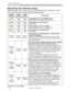 Page 56
56
Troubleshooting
Regarding the indicator lamps
:KHQRSHUDWLRQRIWKH/$037(03DQG32:(5LQGLFDWRUVGLIIHUVIURPXVXDO
FKHFNDQGFRSHZLWKLWDFFRUGLQJWRWKHIROORZLQJWDEOH
POWER
indicator LAMP 
indicator TEMP 
indicator Description
/LJKWLQJ
,Q
Orange
7XUQHG off 7XUQHG
offThe projector is in a standby state.
3OHDVHUHIHUWRWKHVHFWLRQ³3RZHURQRII´
Blinking
In
Green
7XUQHG off 7XUQHG
offThe projector is warming up.
3OHDVHZDLW
/LJKWLQJ
,Q
Green
7XUQHG off 7XUQHG
offThe projector is in an...