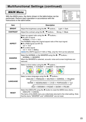 Page 2323
Multifunctional Settings (continued) Multifunctional Settings (continued)
MAIN Menu
With the MAIN menu, the items shown in the table below can be
performed. Perform each operation in accordance with the
instructions in the table below.
: SELECT
MENU
MAIN
PICTURE-1
PICTURE-2
INPUT
AUTO
SCREEN
OPTION
NETWORKBRIGHT
CONTRAST
ASPECT
WHISPER
MIRROR
LANGUAGE
[Language]
RESET +0
+0
4:3
NORMAL
NORMAL
ENGLISH
ItemDescription
BRIGHT Adjust the brightness using the  /  buttons. :    Light Dark
CONTRASTAdjust the...