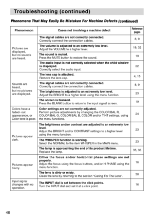 Page 4646
T T
roubleshooting (continued) roubleshooting (continued)
Phenomena That May Easily Be Mistaken For Machine Defects
(continued)
PhenomenonCases not involving a machine defectReference
pages
Pictures are
displayed, 
but no sounds
are heard.
The signal cables are not correctly connected. 
Correctly connect the connection cables.8, 9
The volume is adjusted to an extremely low level. 
Adjust the VOLUME to a higher level.19, 32
The sound is muted. 
Press the MUTE button to restore the sound.19
The audio...