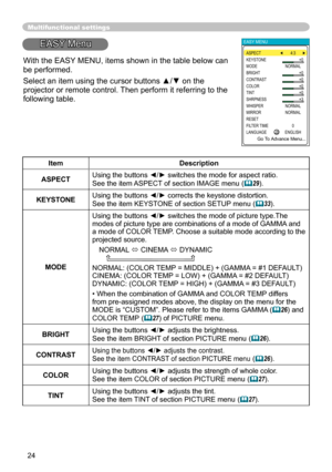 Page 24
24

Multifunctional settings
EASY Menu
ItemDescription
ASPECTUsing the buttons ◄/► switches the mode for aspect ratio. 
See the item ASPECT of section IMAGE menu
 (29).
KEYSTONE
Using the buttons ◄/► corrects the keystone distortion.
See the item KEYSTONE of section SETUP menu (33).
MODE
Using the buttons ◄/► switches the mode of picture type.The modes of picture type are combinations of a mode of GAMMA and a mode of COLOR TEMP. Choose a suitable mode according to the projected source. NORMAL 
...