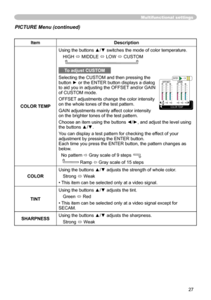 Page 27
27

Multifunctional settings
ItemDescription
COLOR TEMP
Using the buttons ▲/▼ switches the mode of color temperature.
HIGH  MIDDLE  LOW  CUSTOM     
To adjust CUSTOM
Selecting the CUSTOM and then pressing the button ► or the ENTER button displays a dialog 
to aid you in adjusting the OFFSET and/or GAIN 
of CUSTOM mode.
OFFSET adjustments change the color intensity 
on the whole tones of the test pattern.
GAIN adjustments mainly affect color intensity 
on the brighter tones of the test pattern.
Choose...