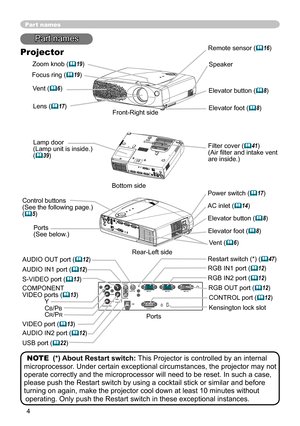 Page 4
4

Part names
Part names
NOTE  (*) About Restart switch: This Projector is controlled by an internal 
microprocessor. Under certain exceptional circumstances, the projector may not 
operate correctly and the microprocessor will need to be reset. In such a case, 
please push the Restart switch by using a cocktail stick or similar and before 
turning on again, make the projector cool down at least 10 minutes without 
operating. Only push the Restart switch in these exceptional instances.
Y
video audio in...