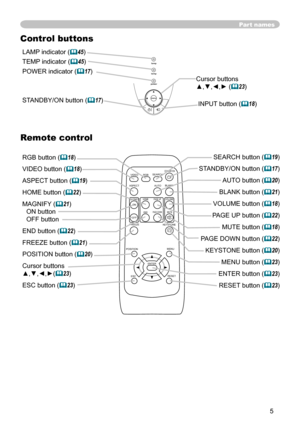 Page 5
5

powert e m
p
l a m
p
menu

Part names
LAMP indicator (45)
TEMP indicator (45)
POWER indicator (17) 
STA
NDBY/ON button (17)
Cursor buttons
▲,▼,◄,► (23) 
INPUT button
 (18)
Remote control
RGB button (18) 
VIDEO button (18)
ASPECT button (19)
HOME button (22) 
MAGNIFY (21)  
ON button  
OFF button 
END button (22) 
FREEZE button (21) 
POSITION button (20) 
Cursor buttons 
▲,▼,◄,►(23)
ESC button (23) 
SEARCH button (19) 
STANDBY/ON button
 (17) 
AUTO
 button (20)
BLANK button (21)...