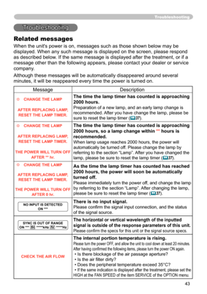 Page 43
43

Troubleshooting
Troubleshooting
Related messages
When the unit's power is on, messages such as those shown below may be 
displayed. When any such message is displayed on the screen, please respond 
as described below. 
If the same message is displayed after the treatment, or if a 
message other than the following appears, please contact your dealer or service 
company.
Although these messages will be automatically disappeared around several 
minutes, it will be reappeared every time the power is...
