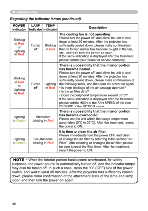 Page 46
46

Troubleshooting
Regarding the indicator lamps (continued)
POWER 
indicatorLAMP indicatorTEMP indicatorDescription
Blinking
In Red
or
Lighting
In Red
Turned
off
Blinking
In Red
The cooling fan is not operating.
Please turn the power off, and allow the unit to cool 
down at least 20 minutes. After the projector has 
sufﬁciently cooled down, please make conﬁrmation 
that no foreign matter has become caught in the fan, 
etc., and then turn the power on again.
If the same indication is displayed after...