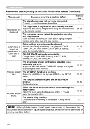 Page 48
48

Phenomena that may easily be mistaken for machine defects (continued)
PhenomenonCases not involving a machine defectReference
page
No pictures are 
displayed.
The signal cables are not correctly connected.
Correctly connect the connection cables.11
The brightness is adjusted to an extremely low level.
Adjust the BRIGHT to a higher level using the menu function 
or the remote control.
24, 26
The computer cannot detect the projector as a plug 
and play monitor.
Make sure that the computer’s can detect...