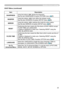 Page 25
25

Multifunctional settings
ItemDescription
SHARPNESSUsing the buttons ◄/► adjusts the sharpness.
See the item SHARPNESS of section PICTURE menu (27).
WHISPERUsing the buttons ◄/► turns off/on the whisper mode.See the item WHISPER of section SETUP menu (33).
MIRRORUsing the buttons ◄/► switches the mode for mirror status.
See the item MIRROR of section SETUP menu (33).
RESETPerforming this item resets all of the items of EASY MENU except 
FILTER TIME and LANGUAGE. 
A dialog is displayed to make...