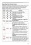 Page 45
45

Troubleshooting
Regarding the indicator lamps
Lighting and ﬂashing of the POWER indicator, the LAMP indicator, and the TEMP 
indicator have the meanings as described in the table below. Please respond 
in accordance with the instructions within the table. If the same indication is 
displayed after the treatment, or if an indication other than the following is 
displayed, please contact your dealer or service company.
POWER 
indicatorLAMP indicatorTEMP indicatorDescription
Lighting
In Orange
Turned...