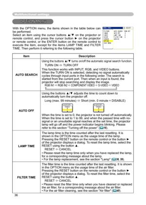 Page 36
36

Multifunctional settings
OPTION Menu
ItemDescription
AUTO SEARCH
Using the buttons ▲/▼  turns on/off the automatic signal search  function.
TURN ON  TURN OFF
This function works with INPUT, RGB, and VIDEO buttons.
When the TURN ON is selected, detecting no signal automatically 
cycles through input ports in the following order . The search is started from the current port. Then when an input is found, the projector will stop searching and display the image. RGB IN1  RGB IN2  COMPONENT VIDEO ...