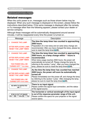 Page 42
42

Troubleshooting
Troubleshooting
Related messages
When the unit's power is on, messages such as those shown below may be 
displayed. When any such message is displayed on the screen, please follow the 
instructions described below. If the same message is displayed after the remedy, 
or if a message other than the following appears, please contact your dealer or 
service company.
Although these messages will be automatically disappeared around several 
minutes, it will be reappeared every time the...