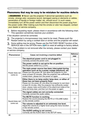 Page 46
46

Troubleshooting
Phenomena that may be easy to be mistaken for machine defects
WARNING  ►Never use the projector if abnormal operations such as 
smoke, strange odor, excessive sound, damaged casing or elements or cables, 
penetration of liquids or foreign matter, etc. should occur. In such cases, 
immediately turn off the power switch and then disconnect the power plug from 
the power outlet. After making sure that the smoke or odor has stopped, contact 
your dealer or service company.
1. Before...