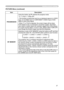 Page 27
27

Multifunctional settings
ItemDescription
PROGRESSIVE
Using the buttons ▲/▼ switches the progress mode.
 TV 
 FILM  TURN OFF
• This function is performed only for an interlaced signal of a VIDEO 
input, an S-VIDEO input or CONPONENT VODEO input of 525i 
(480i) or 625i (576i) signal.
• When TV or FILM is selected, the screen image will be sharp. FILM adapts to the 2-3 Pull-Down conversion system. But these may cause a certain defect (for example, jagged line) of the picture 
for a quick moving...