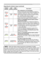 Page 45
45

Troubleshooting
Regarding the indicator lamps (continued)
POWER 
indicatorLAMP indicatorTEMP indicatorDescription
Blinking
In Red
or
Lighting
In Red
Turned
off
Blinking
In Red
The cooling fan is not operating.
Please turn the power off, and allow the projector to 
cool down at least 20 minutes. After the projector has 
sufﬁciently cooled down, please make conﬁrmation 
that no foreign matter has become caught in the fan, 
etc., and then turn the power on again.
If the same indication is displayed...