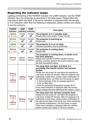 Page 46
46

Troubleshooting
Regarding the indicator lamps
Lighting and ﬂashing of the POWER indicator, the LAMP indicator, and the TEMP 
indicator have the meanings as described in the table below. Please follow the 
instructions within the table. If the same indication is displayed after the remedy, 
or if an indication other than the following is displayed, please contact your dealer 
or service company.
POWER 
indicatorLAMP indicatorTEMP indicatorDescription
Lighting
In Orange
Turned
offTurnedoff
The...