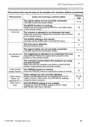 Page 49
49

Phenomena that may be easy to be mistaken for machine defects (continued)
PhenomenonCases not involving a machine defectReference
page
Sound does not 
come out.
The signal cables are not correctly connected.Correctly connect the audio cables.12,13
The MUTE function is working.Restore the sound pressing the MUTE or VOLUME button on the remote control.18
The volume is adjusted to an extremely low level.Adjust the volume to a higher level using the menu function or the remote control.18
The AUDIO...