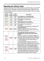 Page 46
46

Troubleshooting
Regarding the indicator lamps
Lighting and ﬂashing of the POWER indicator, the LAMP indicator, and the TEMP 
indicator have the meanings as described in the table below. Please follow the 
instructions within the table. If the same indication is displayed after the remedy, 
or if an indication other than the following is displayed, please contact your dealer 
or service company.
POWER 
indicatorLAMP indicatorTEMP indicatorDescription
Lighting
In Orange
Turned
offTurnedoff
The...