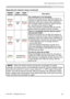 Page 47
47

Troubleshooting
Regarding the indicator lamps (continued)
POWER 
indicatorLAMP indicatorTEMP indicatorDescription
Blinking
In Red
or
Lighting
In Red
Turned
off
Blinking
In Red
The cooling fan is not operating.
Please turn the power off, and allow the projector to 
cool down at least 20 minutes. After the projector has 
sufﬁciently cooled down, please make conﬁrmation 
that no foreign matter has become caught in the fan, 
etc., and then turn the power on again.
If the same indication is displayed...